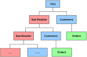 Sub Reseller